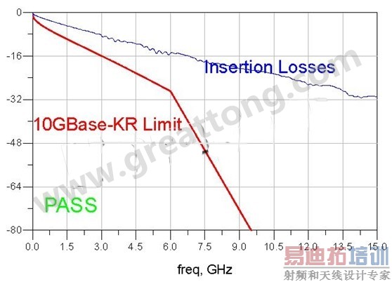 SI仿真优化后的系统最大损耗