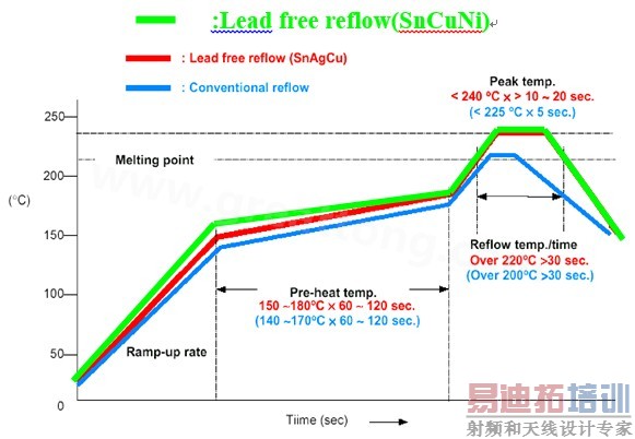 һ�㺬Ǧ�Ƴ̼���Ǧ�Ƴ�IR Reflow�Ƚ�ͼLead free reflow(SnCuNi)