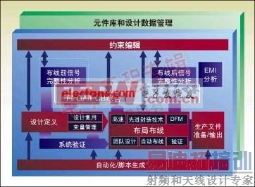 图1:从前端到后端的一个典型集成系统设计流。
