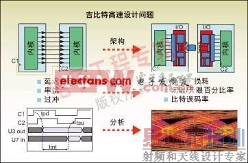 图2:并行总线和串并转换设计所遇到的典型设计问题。