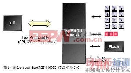 用Lattice ispMACH 4000ZE CPLD扩展I/O