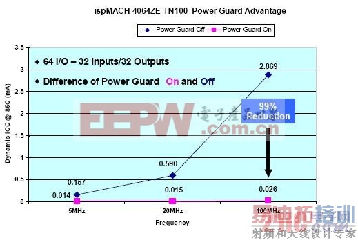 Power Guard 节省的功耗