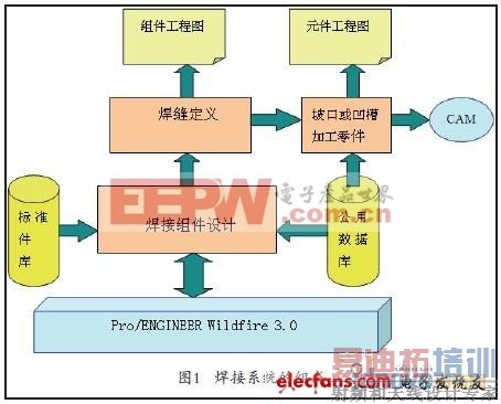 基于Pro/ENGINEER焊接系统的开发 图1