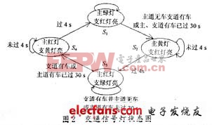 ����������״̬ͼ