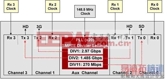 ��LatticeECP3 SERDES֧����ǿ��SMPTE������