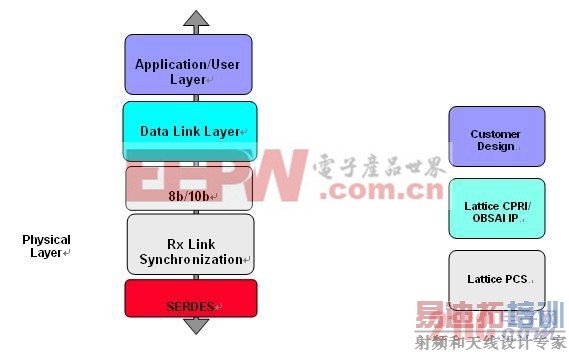 ��LatticeECP3֧��CPRI/OBSAIЭ��ջ
