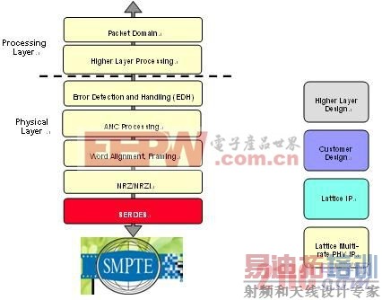 ��LatticeECP3֧��SMPTEЭ��ջ