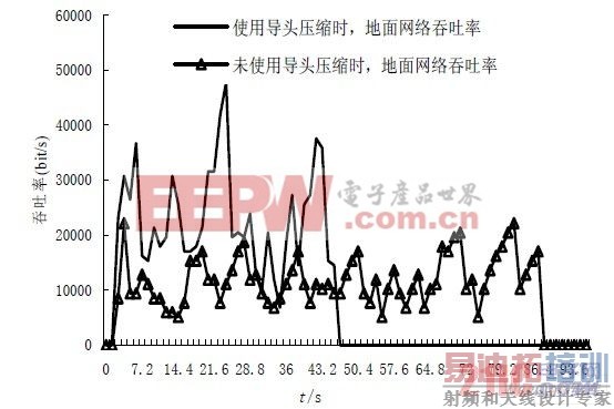 不同导头长度下吞吐率对比