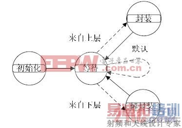 scps_encap 模块进程结构