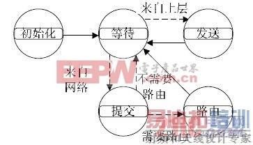 scps_np 模块进程结构