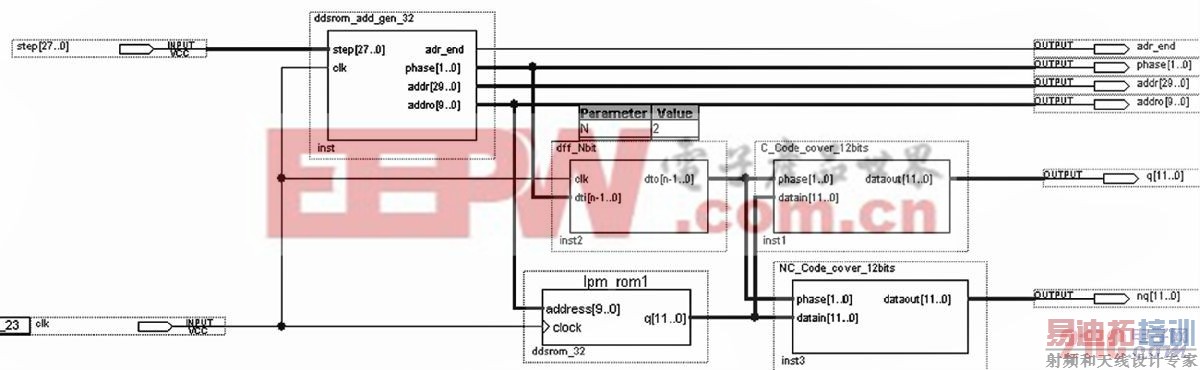 DDFS��FPGAʵ��