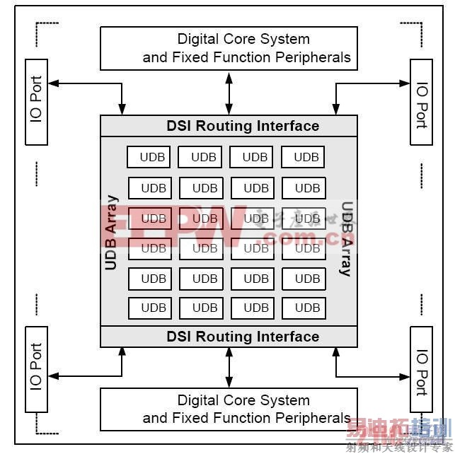 CY8C38系列芯片的片内可编程数字系统图