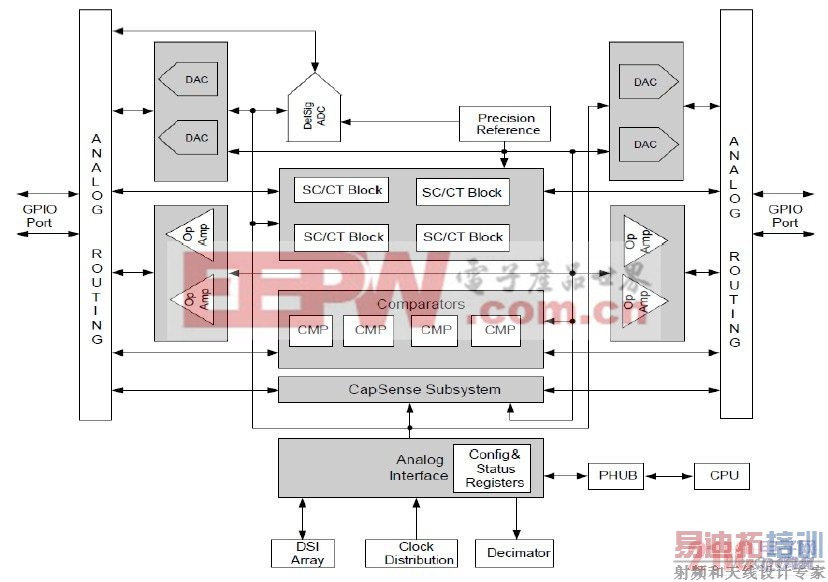 PSoC3 内部模拟资源图