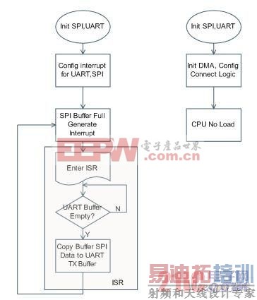 (a) 传统MCU设计 (b) PSoC3 DMA的设计