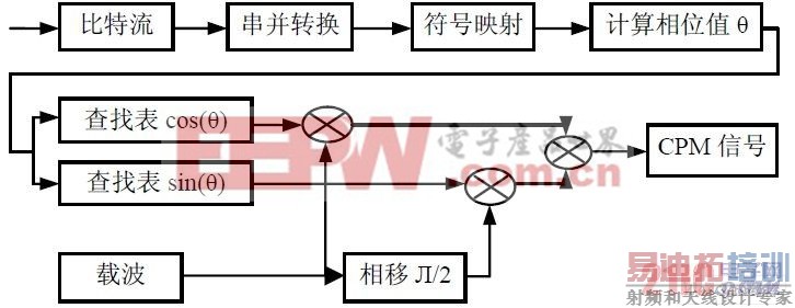 CPM �źŵ���