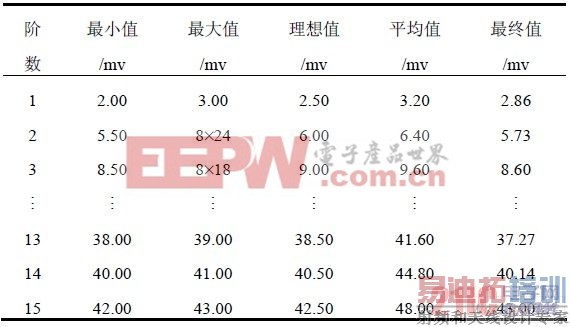 15 �ν��ݲ���ѹֵ