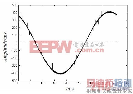 sin �ź����ʱ����