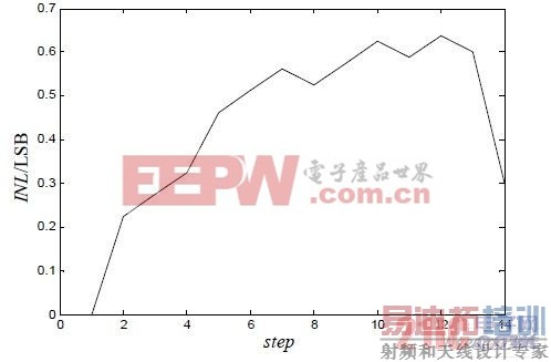 INL ��������