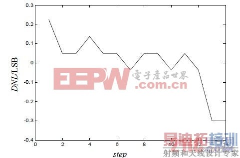 DNL ��������