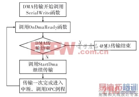  DMA��������