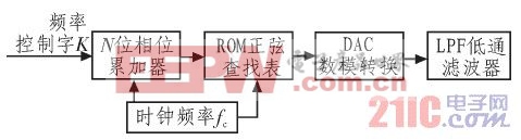  ����DDS�������źŷ�������ԭ��ͼ