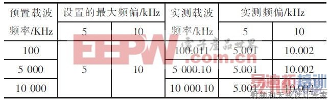 ���Ҳ�Ƶ�ʵ��Ʋ��Խ��