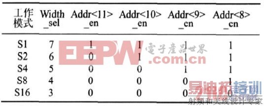 ��ͬ����λ���ĵ�ַʹ��