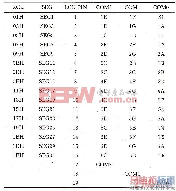 HT1621��RAM����ӳ���