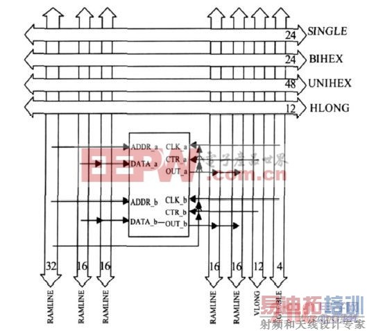 BRAM��Χ����