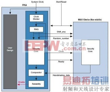 FPGA设计安全方案的硬件实现