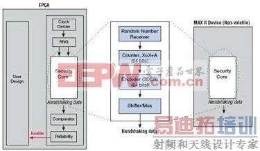 FPGA和MAX II器件的安全内核
