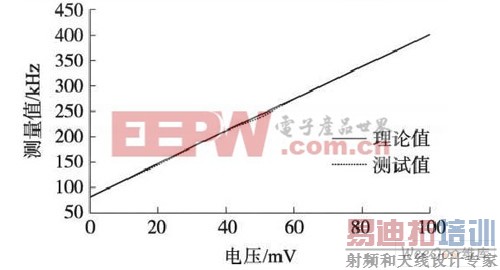 V /Fת�������Ա�ֵ