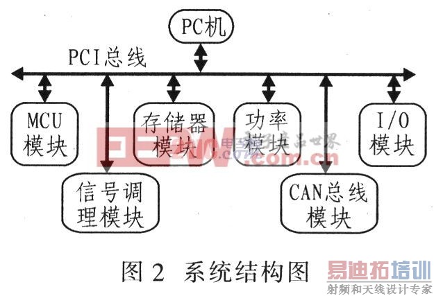 CPLD�ڻ���PCI���ߵĹ���ģ������е�Ӧ��