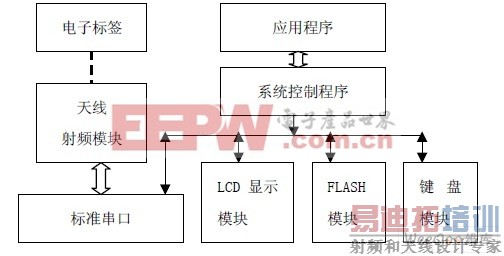 �Ķ�����ϵͳ�ṹ