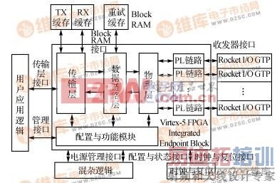 Xilinx PCIE IP�˽ṹ��ͼ
