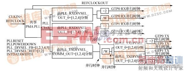  PLL�ڲ�ʱ�ӱ任�ṹ