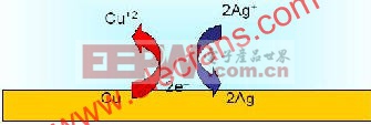 化学银及贾凡尼效应原理 www.elecfans.com