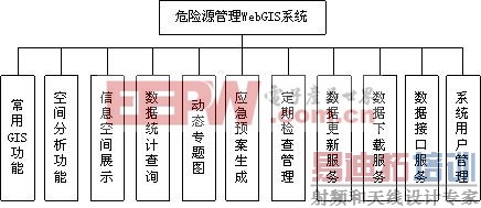 ����WebGIS��Σ��Դ����ϵͳ�������ʵ��