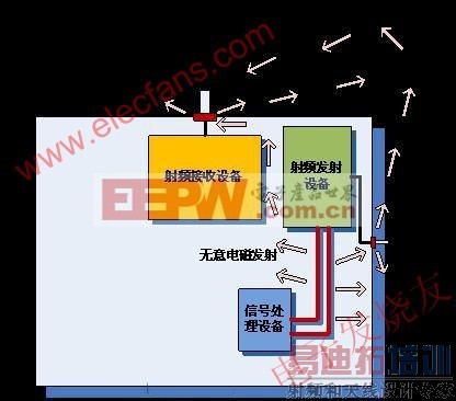 单机设备无意电磁发射对射频接收设备的干扰示例 www.elecfans.com