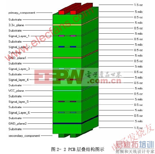 PCB����ṹ www.elecfans.com