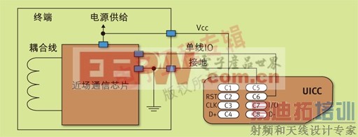 ͼ2 ����ͨ��оƬ-UICC��������