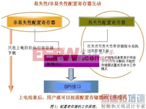 非易失性存储器的可配置性