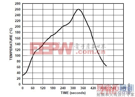 图3. 推荐的CVMP焊接温度曲线