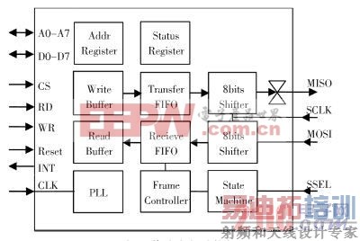 图3 协议芯片内部结构框图