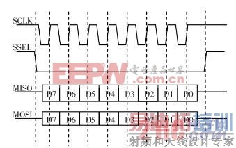 图2 背板总线数据规格