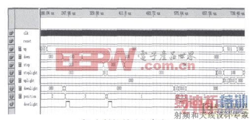 图3 三层电梯控制器的仿真波形