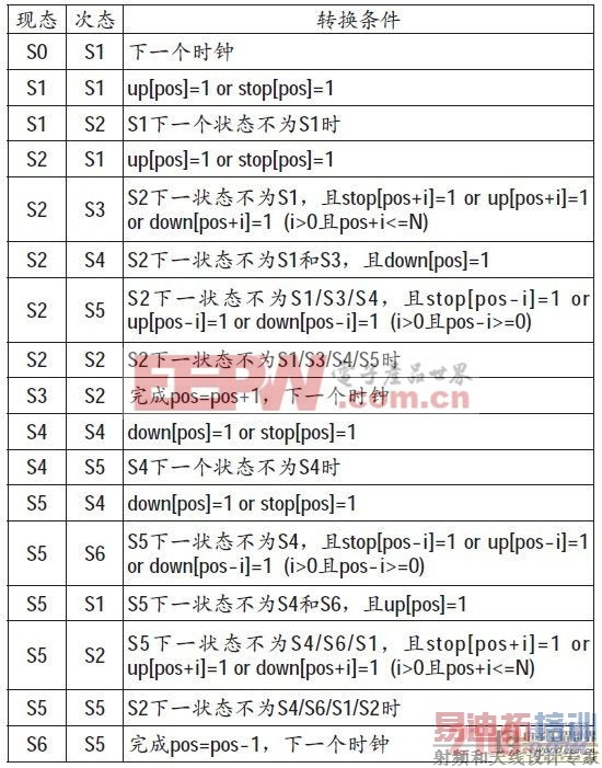 表1 电梯控制器状态转换条件
