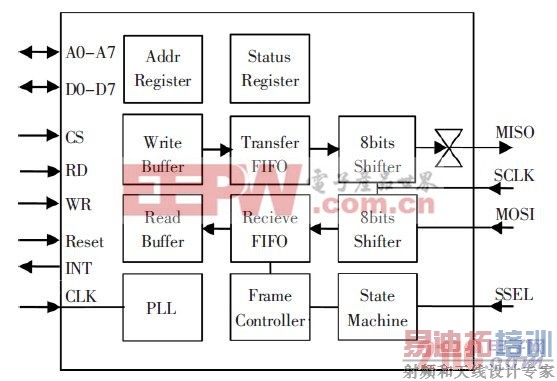 图3 协议芯片内部结构框图