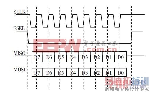 图2 背板总线数据规格