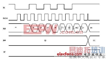 ��FPGA����ʵ��UART���Ĺ��ܵ�һ�ַ���